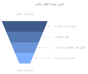 دعم صحة القلب