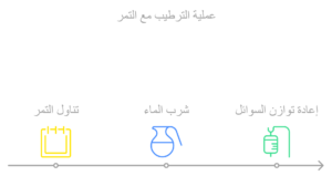 ترطيب الجسم/ غذاء لإفطار الصائم