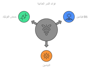 توفير العناصر الغذائية الضرورية/التمر