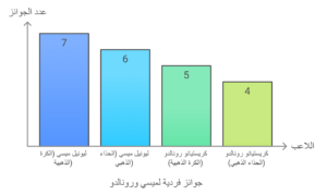 الجوائز الفردية