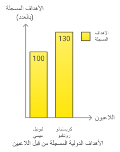 الأداء الدولي