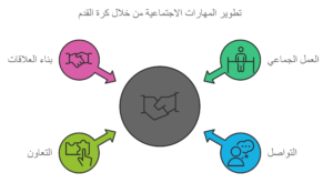 تنمية المهارات الاجتماعية