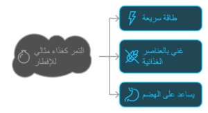 التمرغذاء متالي للإفطار